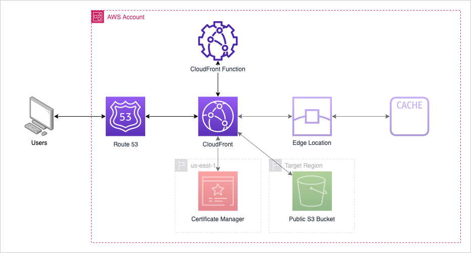 CloudFormation Functions