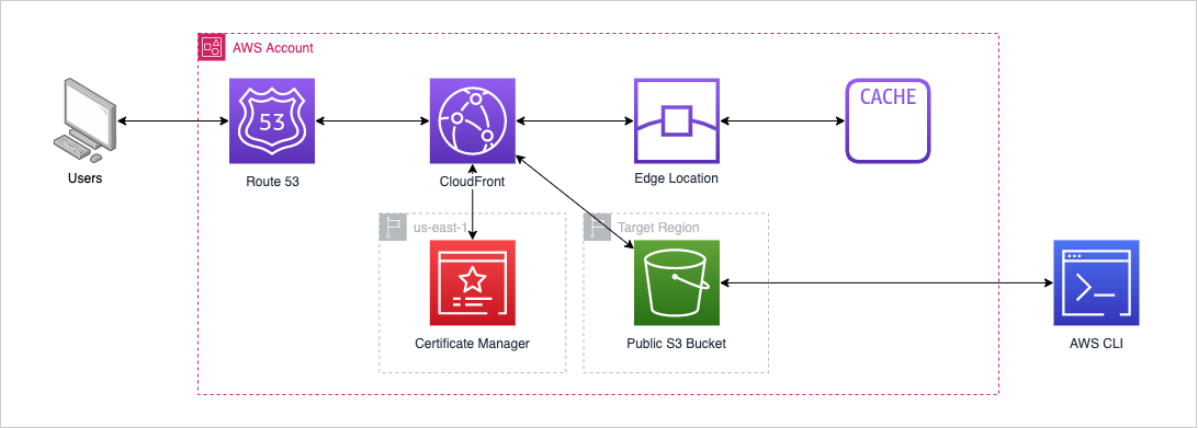 Naive Deployment Pipeline