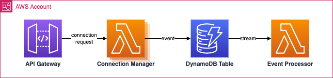 Lambda Connection Manager