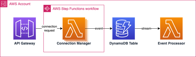 Lambda Connection Manager