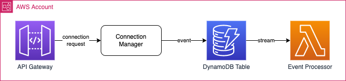 Simplified Target Architecture