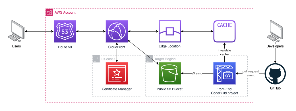 Code Pipeline Architecture