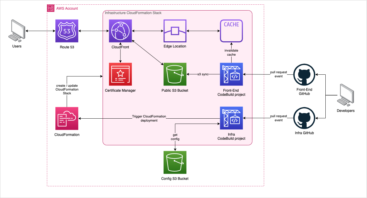 FE and Infra Architecture