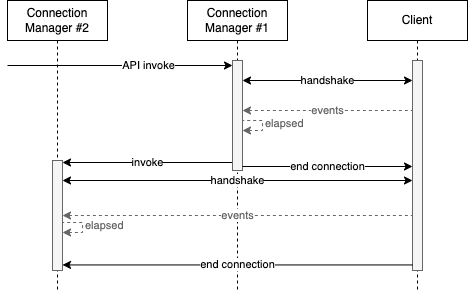 Re-Establish Connection