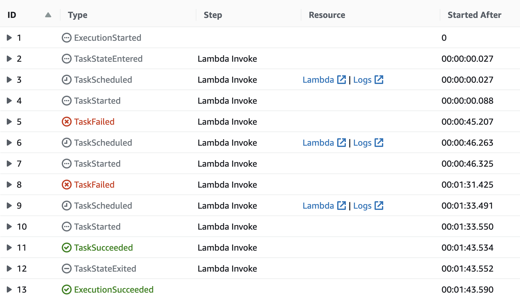 Step Function Task List