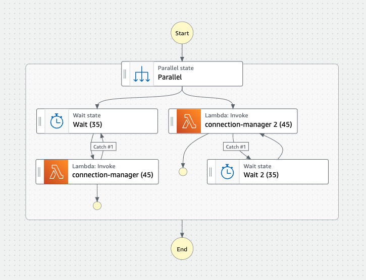 Connection Manager Staggered Start